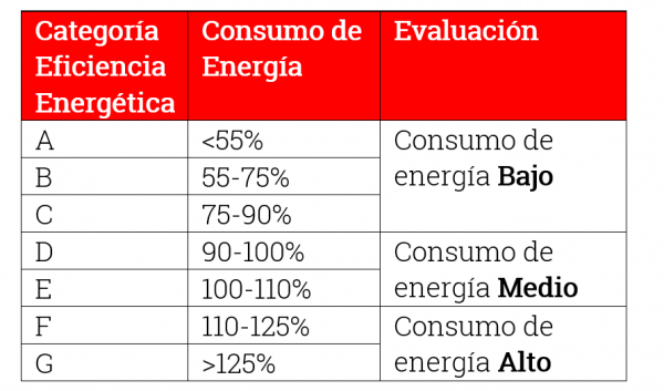 Categorías-Eficiencia-Energética-R4Energía-Murcia