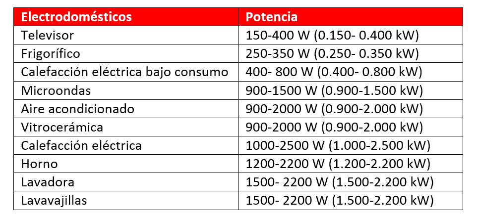Qué potencia de luz contratar en mi casa | R4 Energía